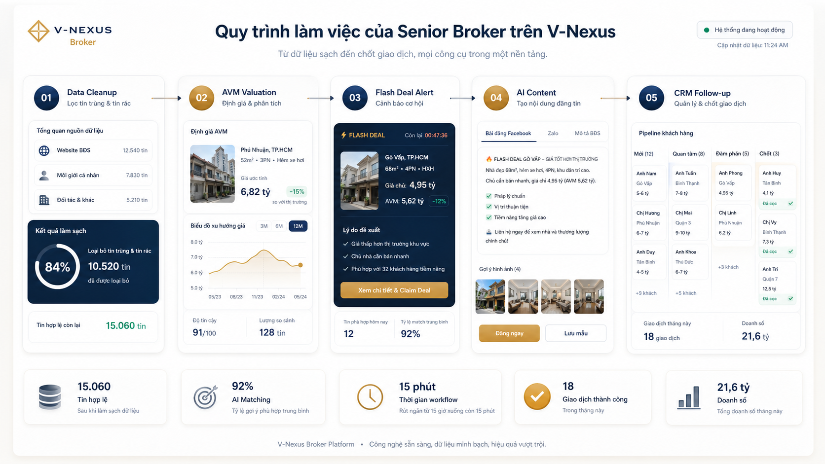 Quy trình công cụ cho Broker gồm dữ liệu sạch, AVM, Flash Deal, AI Content và CRM